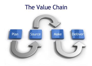 Diagram of the Value Chain process