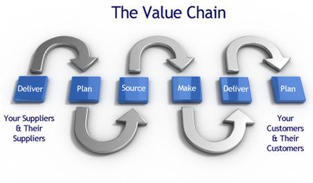 Diagram of Value Chain with Suppliers and Customers